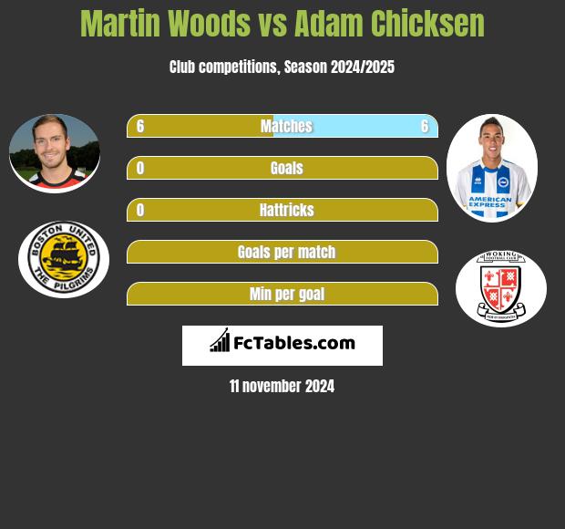 Martin Woods vs Adam Chicksen h2h player stats