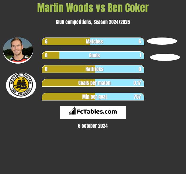 Martin Woods vs Ben Coker h2h player stats