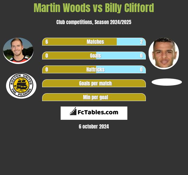 Martin Woods vs Billy Clifford h2h player stats