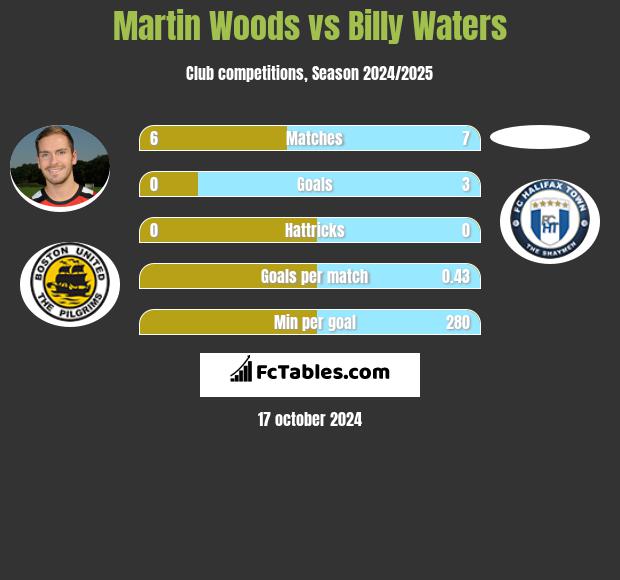 Martin Woods vs Billy Waters h2h player stats