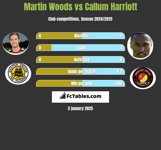 Martin Woods vs Callum Harriott h2h player stats