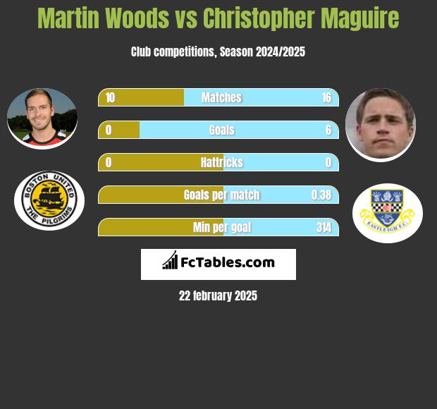 Martin Woods vs Christopher Maguire h2h player stats