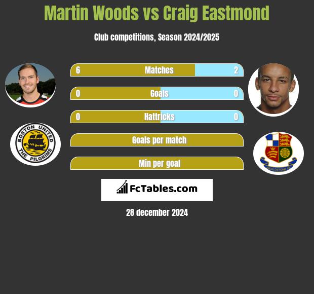 Martin Woods vs Craig Eastmond h2h player stats