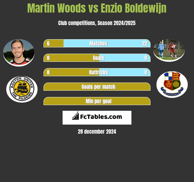 Martin Woods vs Enzio Boldewijn h2h player stats