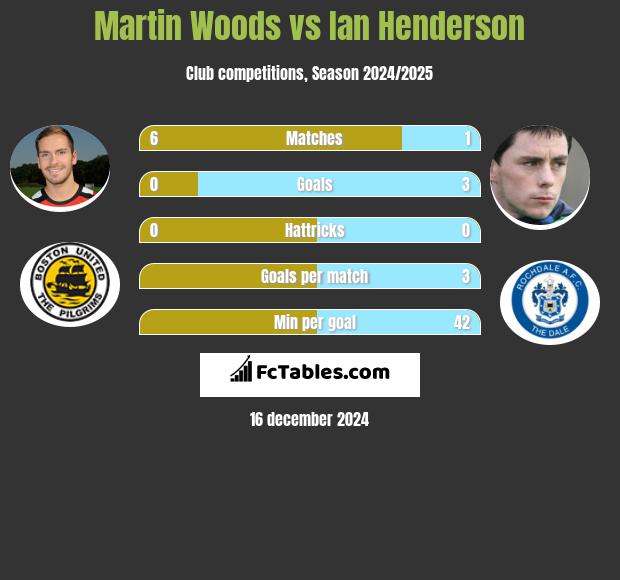 Martin Woods vs Ian Henderson h2h player stats