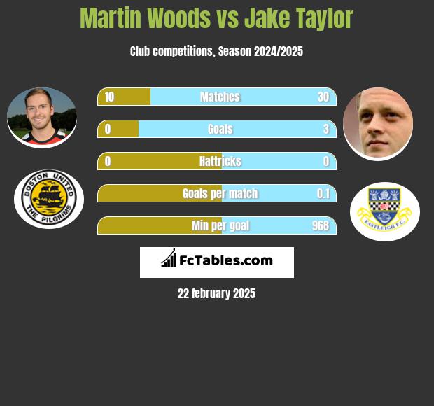 Martin Woods vs Jake Taylor h2h player stats