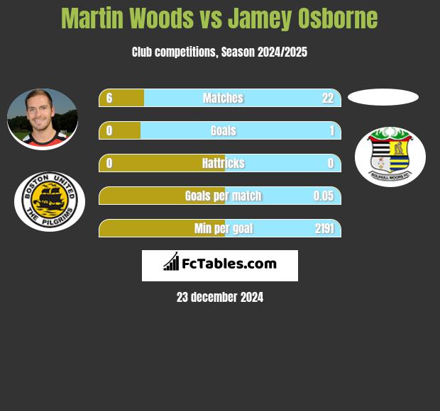 Martin Woods vs Jamey Osborne h2h player stats