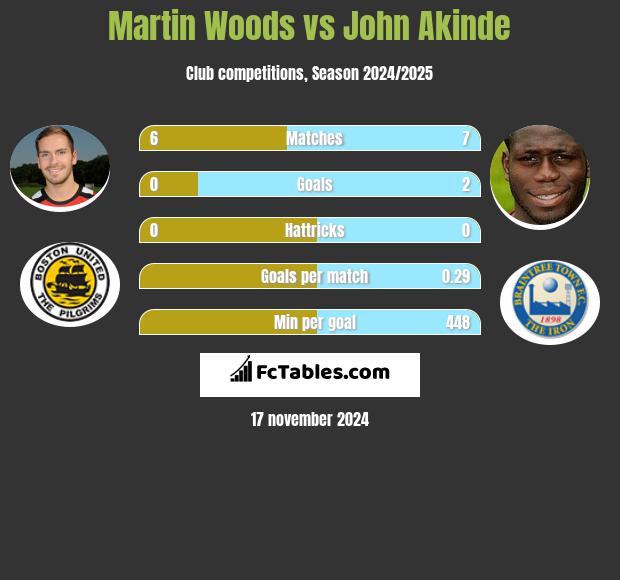 Martin Woods vs John Akinde h2h player stats