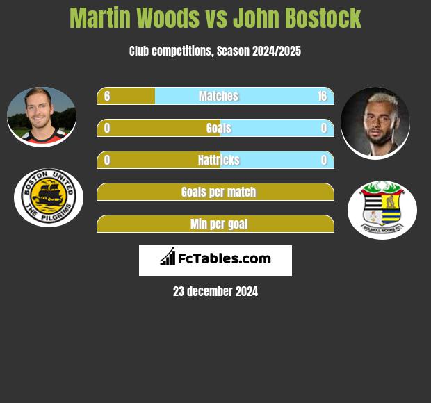 Martin Woods vs John Bostock h2h player stats