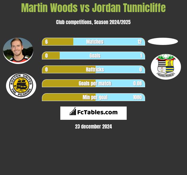 Martin Woods vs Jordan Tunnicliffe h2h player stats