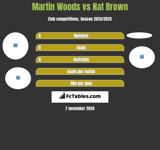 Martin Woods vs Nat Brown h2h player stats