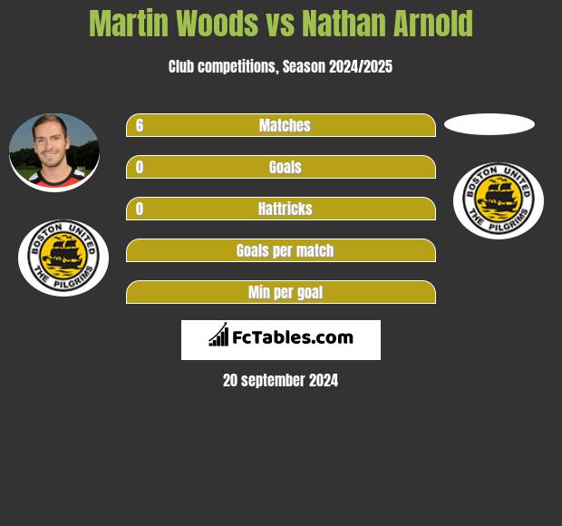 Martin Woods vs Nathan Arnold h2h player stats