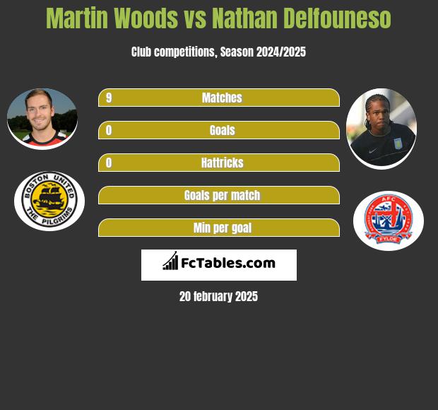 Martin Woods vs Nathan Delfouneso h2h player stats