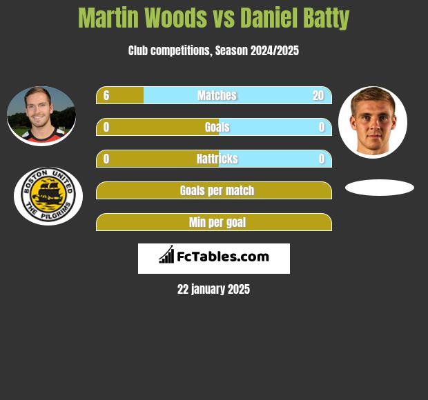 Martin Woods vs Daniel Batty h2h player stats