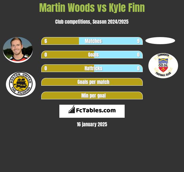 Martin Woods vs Kyle Finn h2h player stats