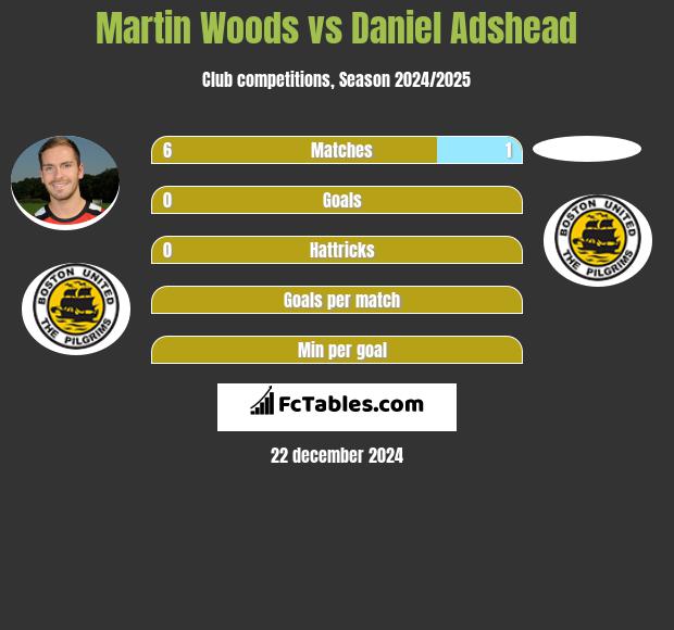 Martin Woods vs Daniel Adshead h2h player stats