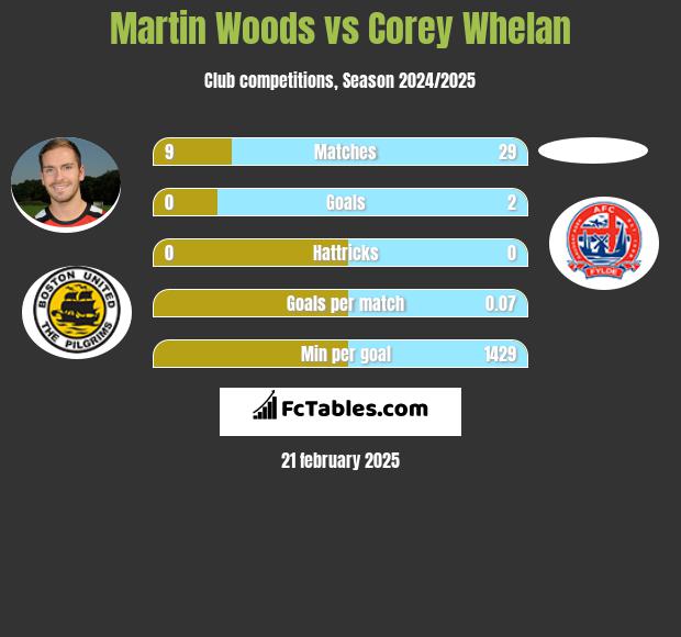 Martin Woods vs Corey Whelan h2h player stats