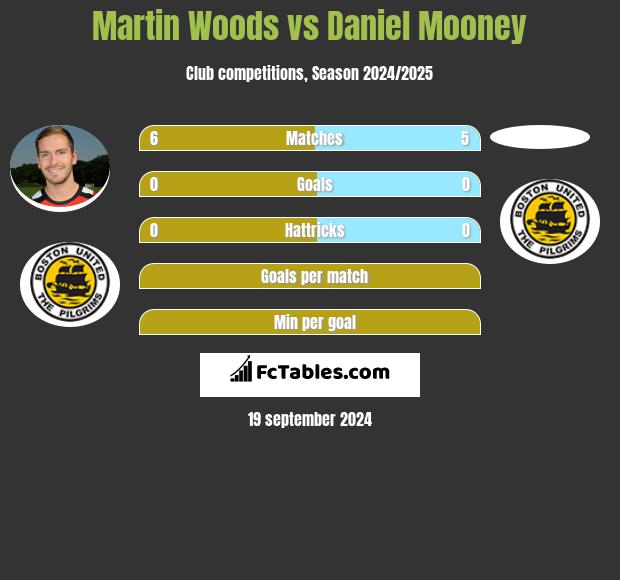 Martin Woods vs Daniel Mooney h2h player stats