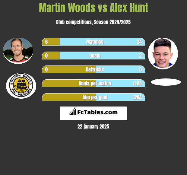 Martin Woods vs Alex Hunt h2h player stats