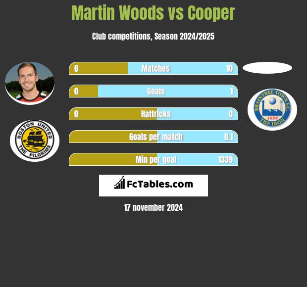 Martin Woods vs Cooper h2h player stats