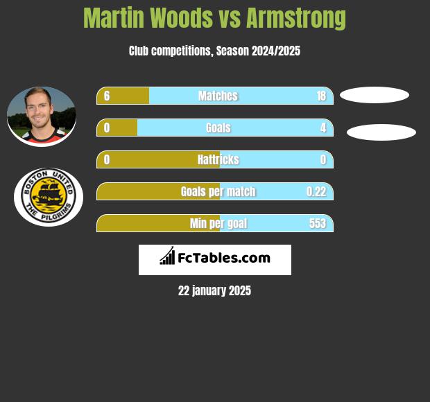 Martin Woods vs Armstrong h2h player stats