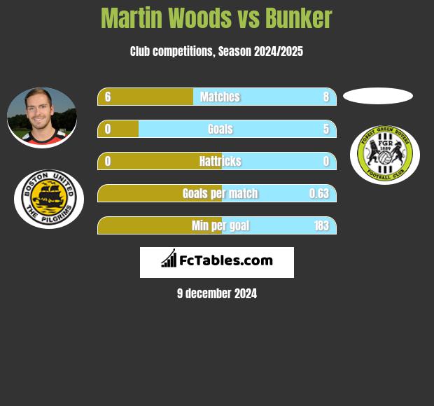 Martin Woods vs Bunker h2h player stats