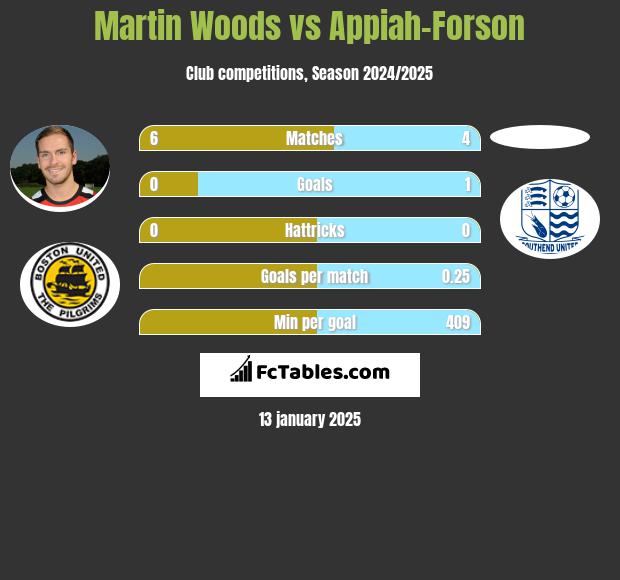 Martin Woods vs Appiah-Forson h2h player stats