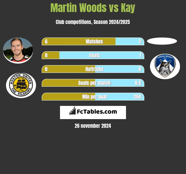 Martin Woods vs Kay h2h player stats