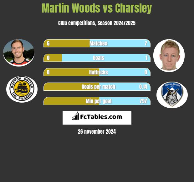 Martin Woods vs Charsley h2h player stats