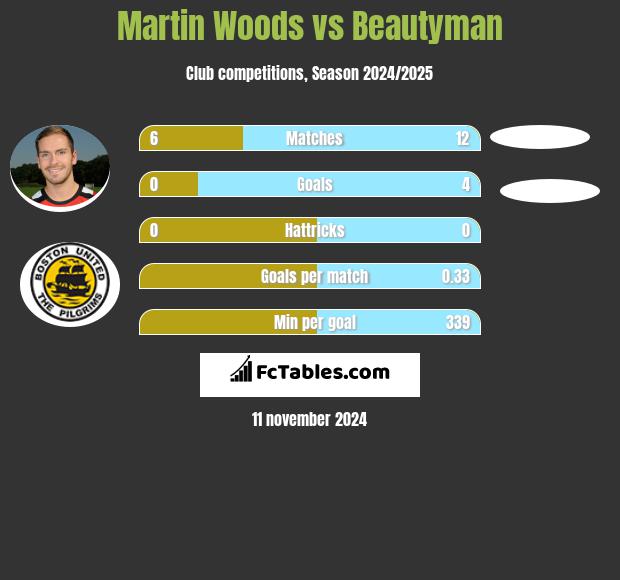 Martin Woods vs Beautyman h2h player stats