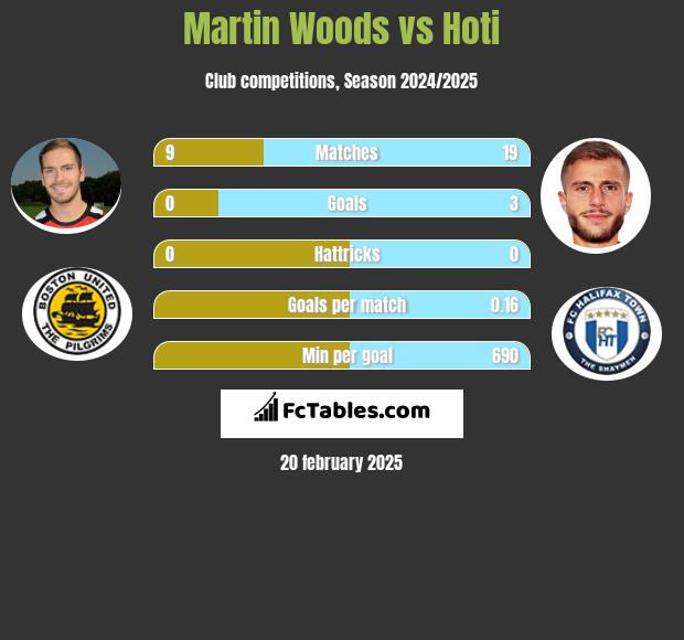 Martin Woods vs Hoti h2h player stats