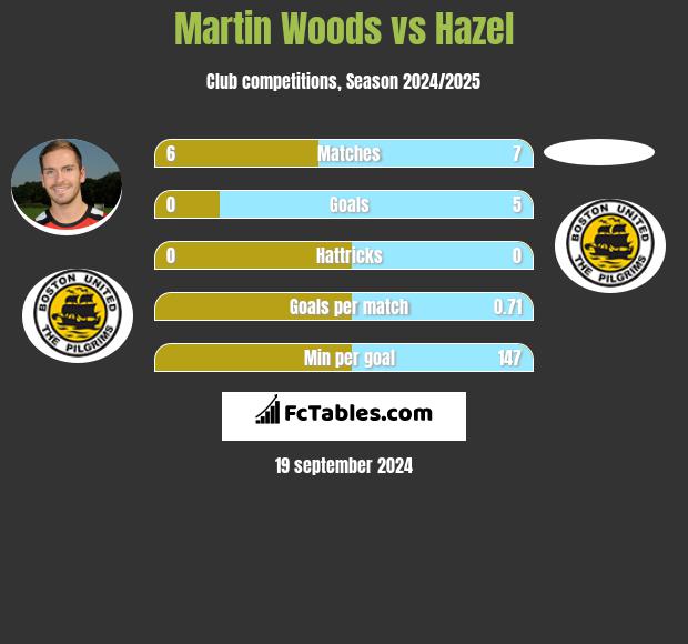 Martin Woods vs Hazel h2h player stats