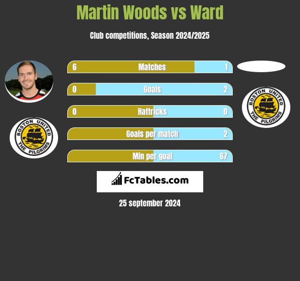 Martin Woods vs Ward h2h player stats