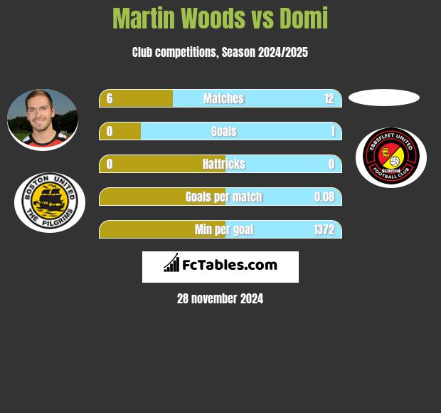 Martin Woods vs Domi h2h player stats