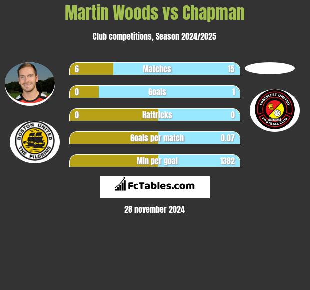 Martin Woods vs Chapman h2h player stats