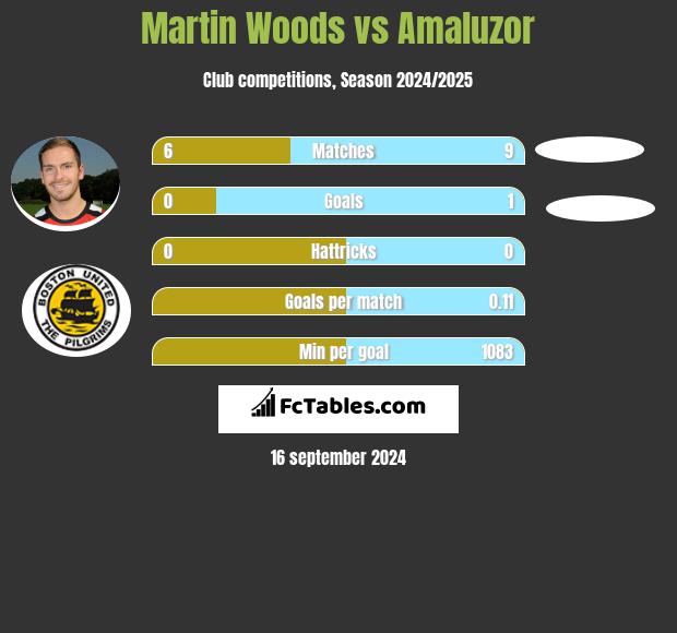 Martin Woods vs Amaluzor h2h player stats