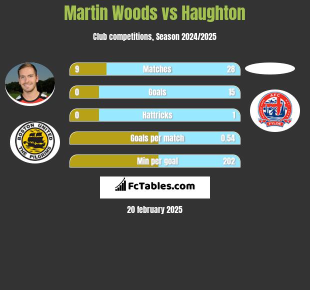 Martin Woods vs Haughton h2h player stats