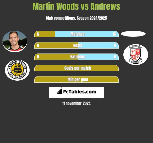 Martin Woods vs Andrews h2h player stats