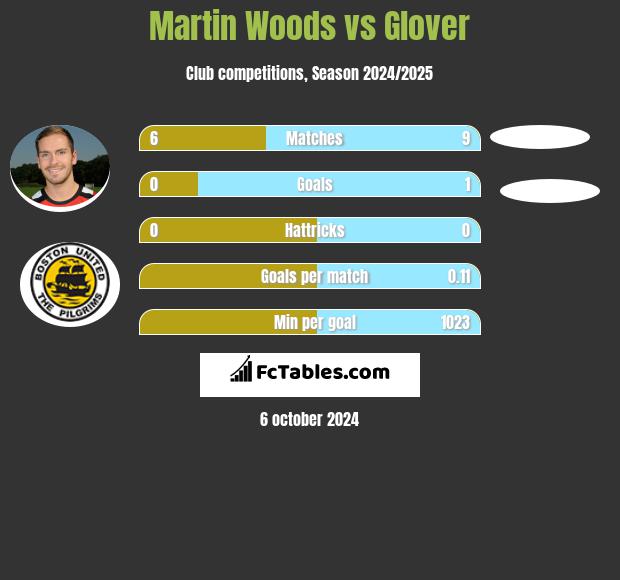 Martin Woods vs Glover h2h player stats