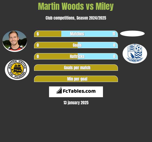 Martin Woods vs Miley h2h player stats