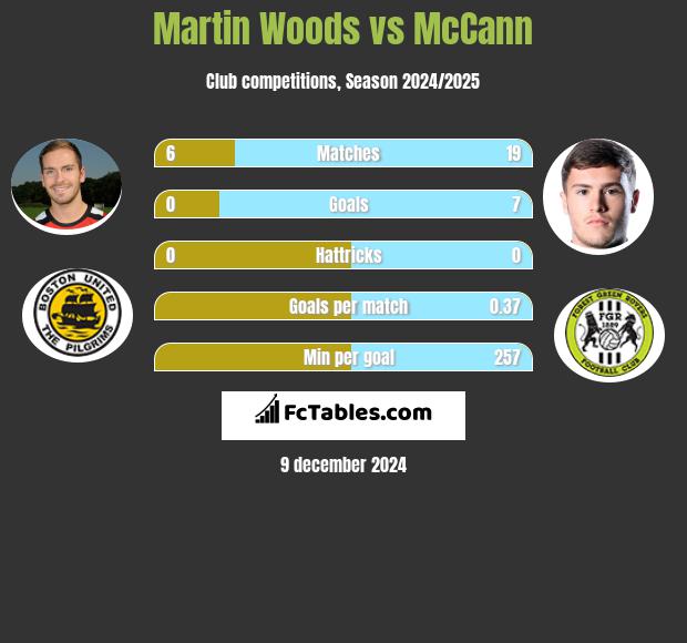 Martin Woods vs McCann h2h player stats