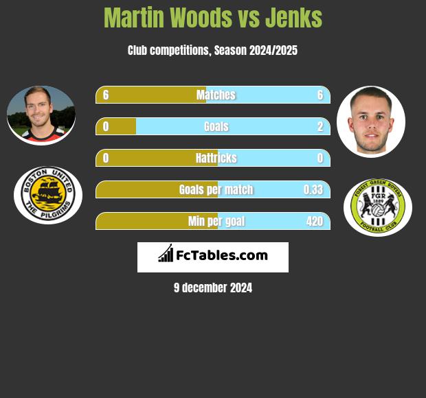 Martin Woods vs Jenks h2h player stats