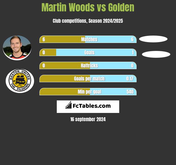 Martin Woods vs Golden h2h player stats