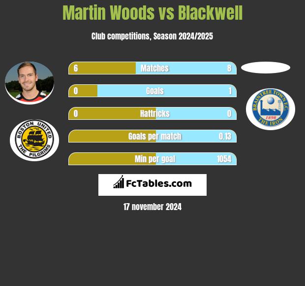 Martin Woods vs Blackwell h2h player stats