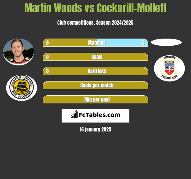 Martin Woods vs Cockerill-Mollett h2h player stats