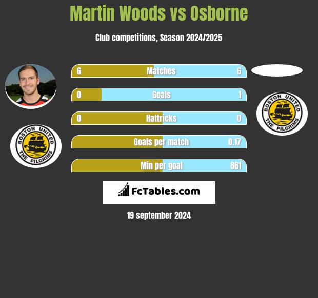 Martin Woods vs Osborne h2h player stats