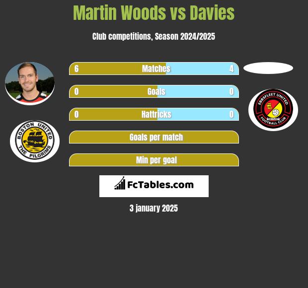 Martin Woods vs Davies h2h player stats