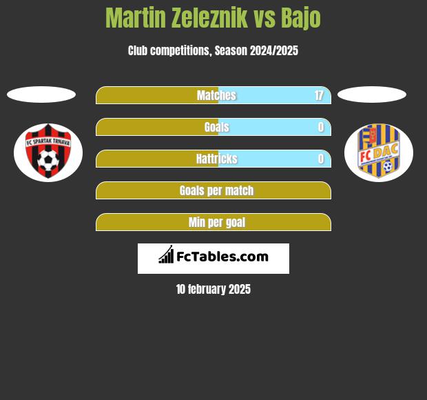 Martin Zeleznik vs Bajo h2h player stats