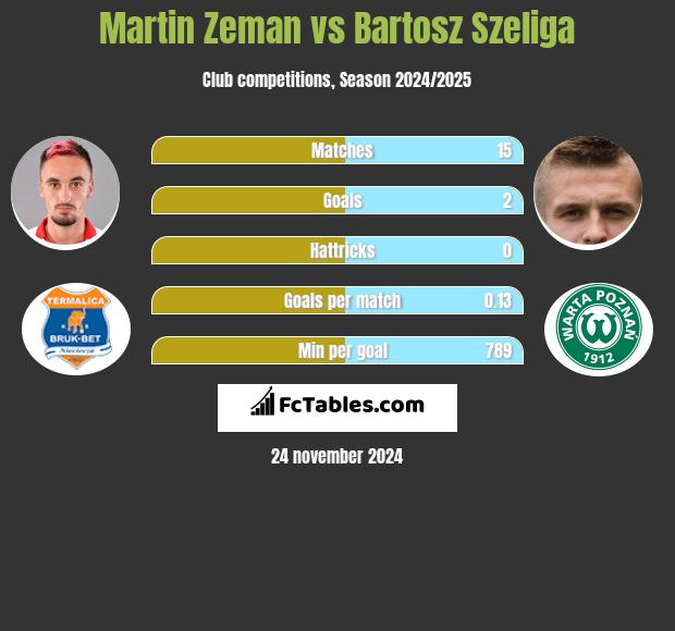 Martin Zeman vs Bartosz Szeliga h2h player stats