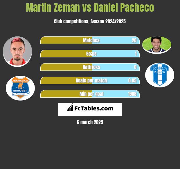 Martin Zeman vs Daniel Pacheco h2h player stats